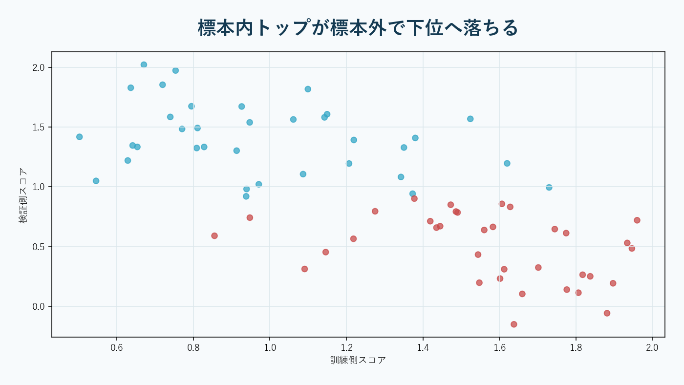 多数の好成績戦略のうち未知期間まで生き残る候補が少ない様子。AI生成。