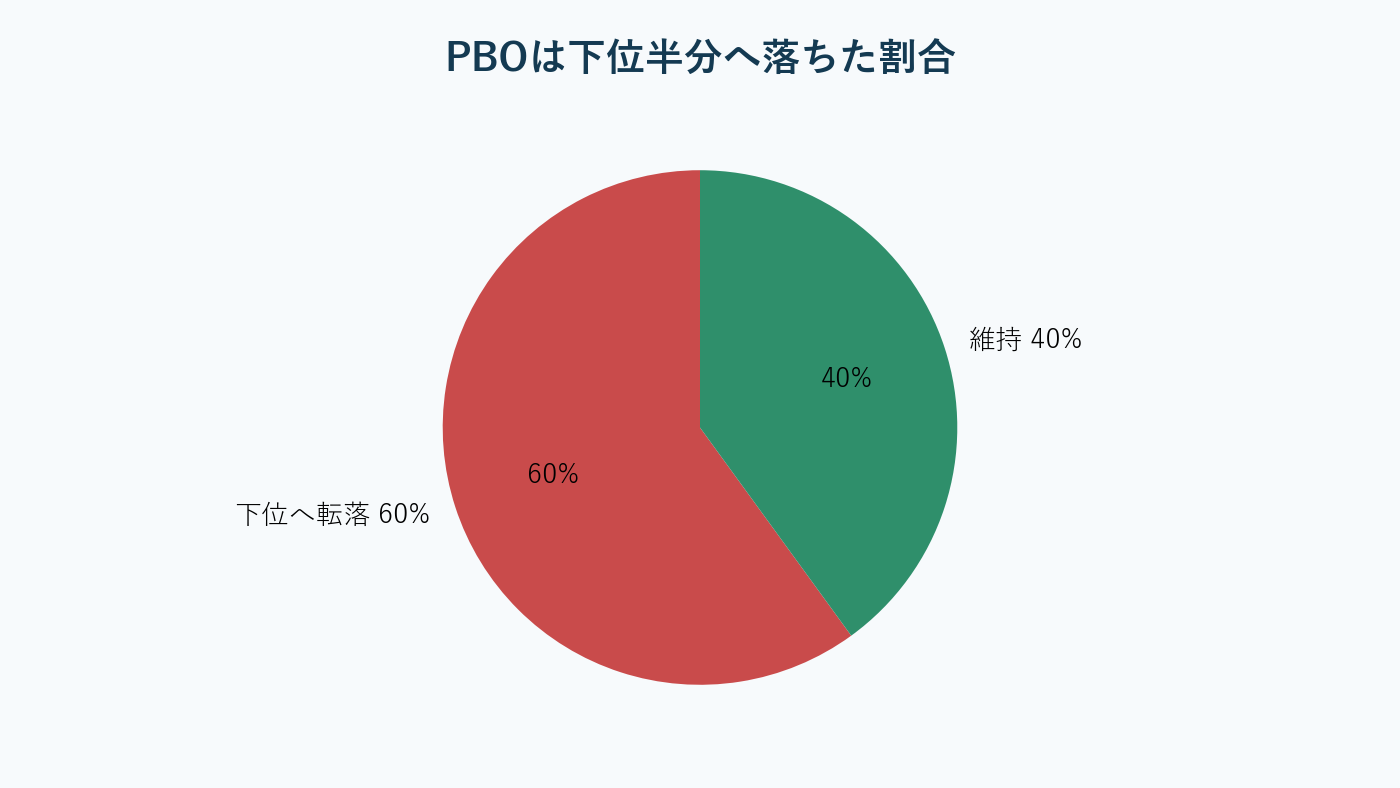多数の好成績戦略のうち未知期間まで生き残る候補が少ない様子。AI生成。
