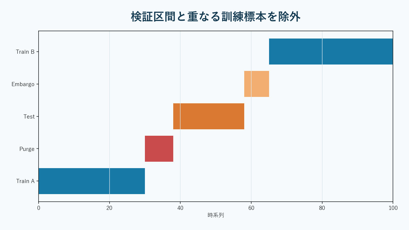 訓練区間と検証区間の間に重複除外と空白期間を置いた時系列検証。AI生成。