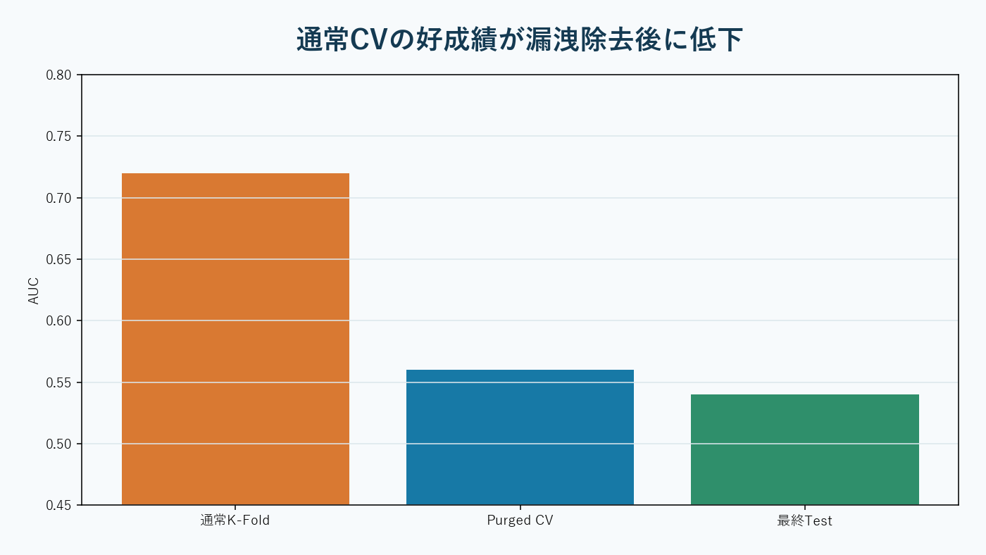 訓練区間と検証区間の間に重複除外と空白期間を置いた時系列検証。AI生成。