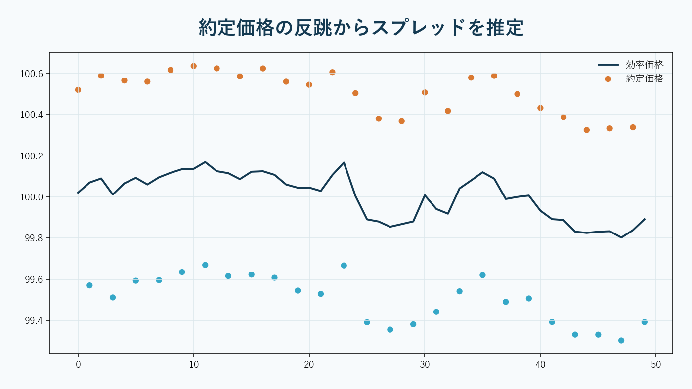 ビッドとアスクを交互に約定する価格系列からスプレッドを推定する図。AI生成。
