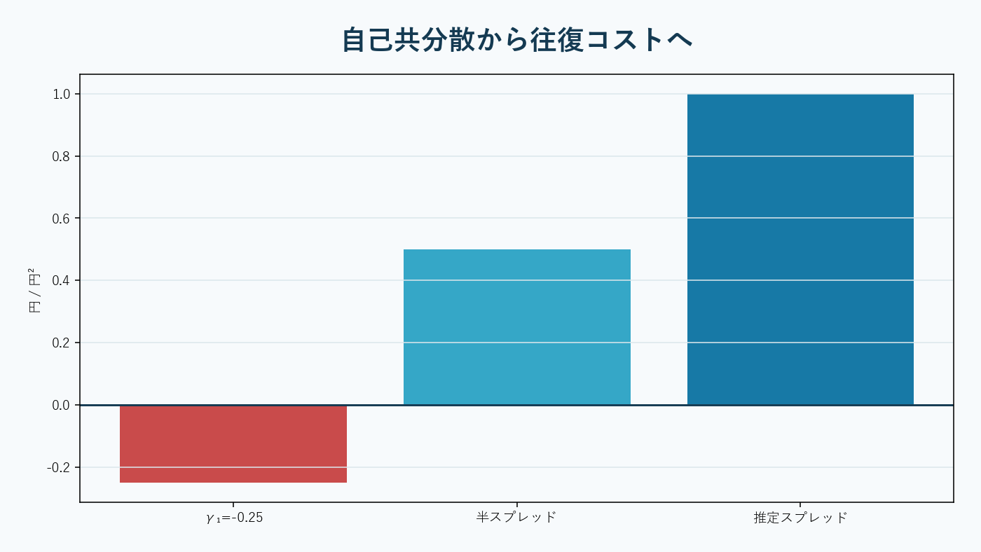 ビッドとアスクを交互に約定する価格系列からスプレッドを推定する図。AI生成。