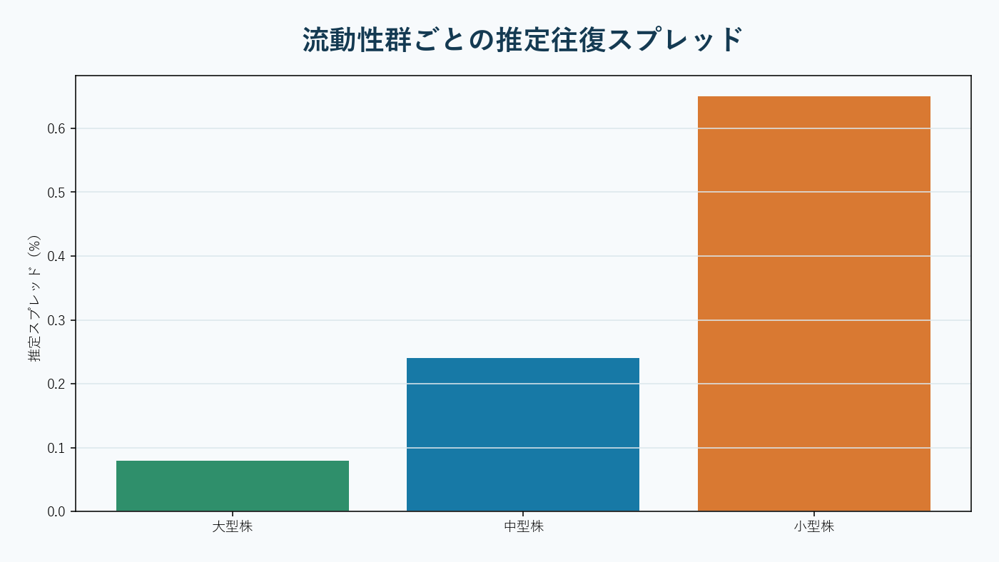 日中の高値安値レンジから取引スプレッドを分離する分析。AI生成。