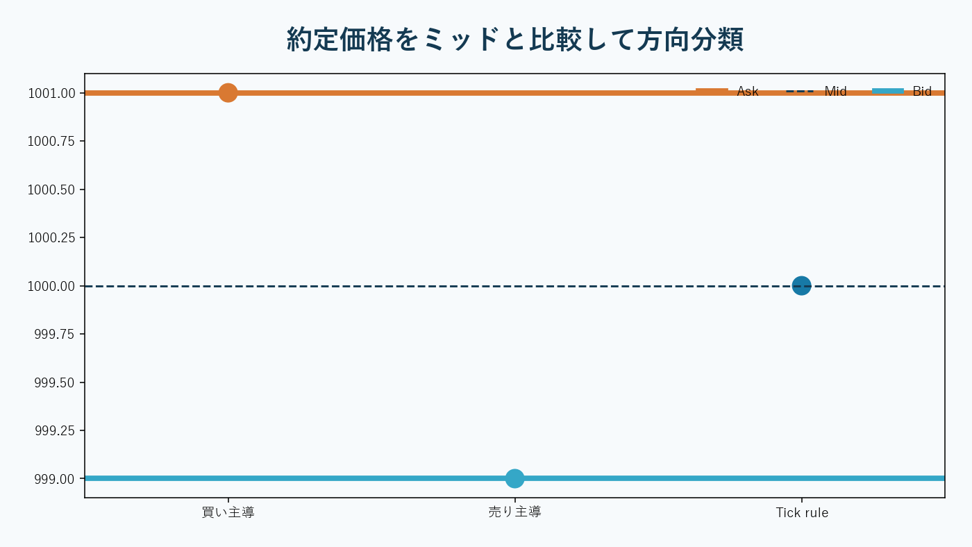 約定価格を気配の中央値と比較して買い・売りへ分類する構造。AI生成。