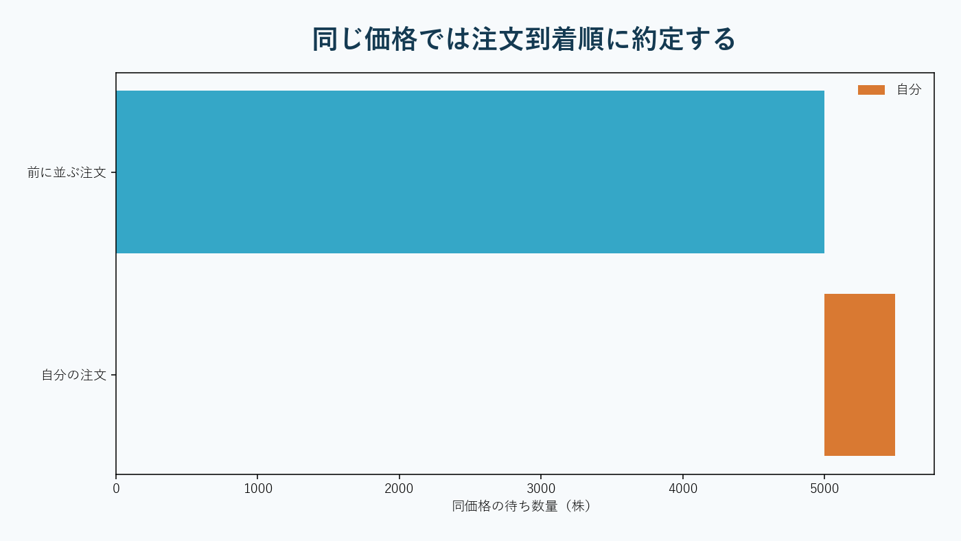 同じ価格の指値注文が時間優先で列を作り順番に約定する構造。AI生成。