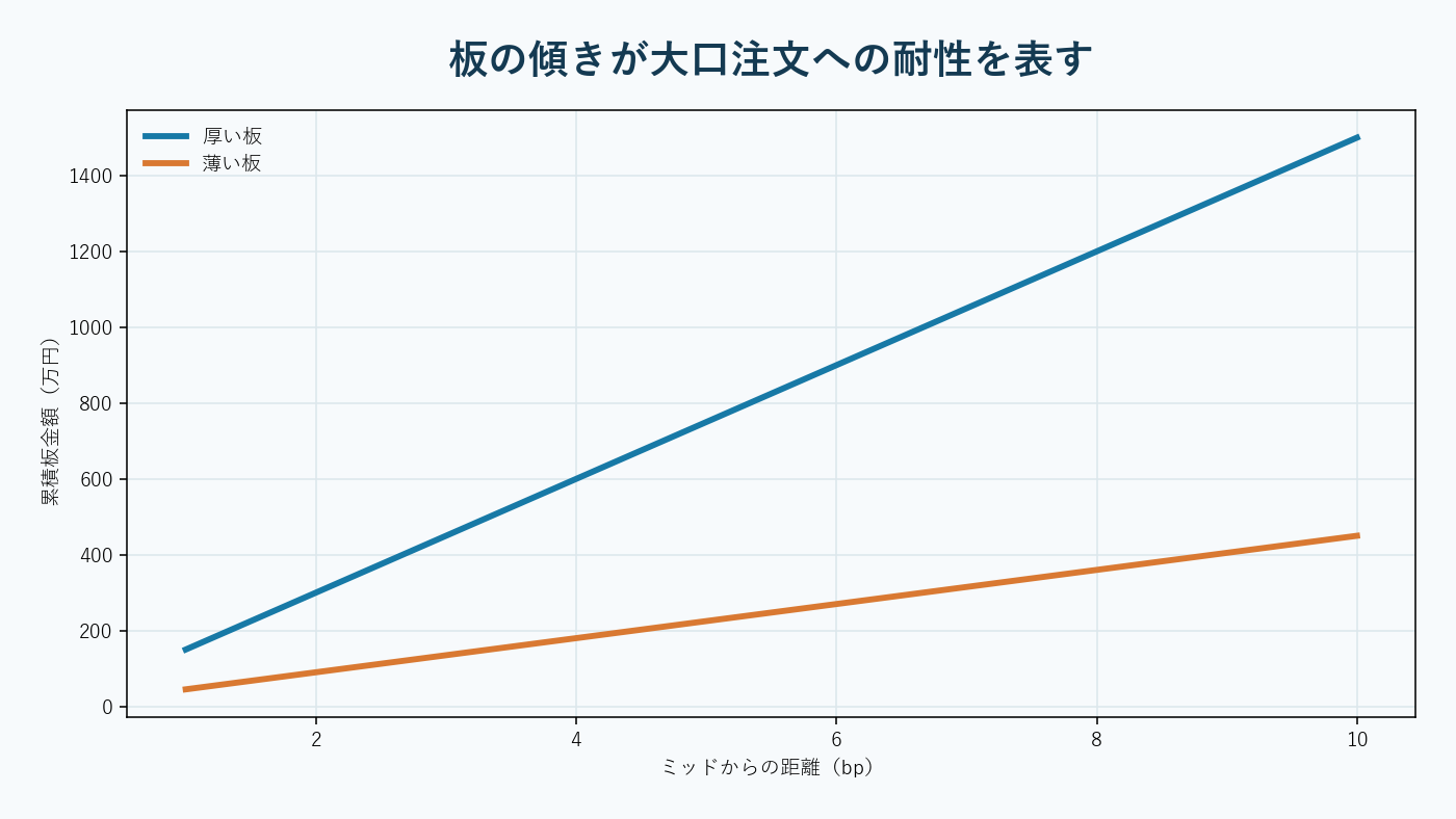 価格階層ごとの板数量が異なる傾きで積み上がる市場深度。AI生成。