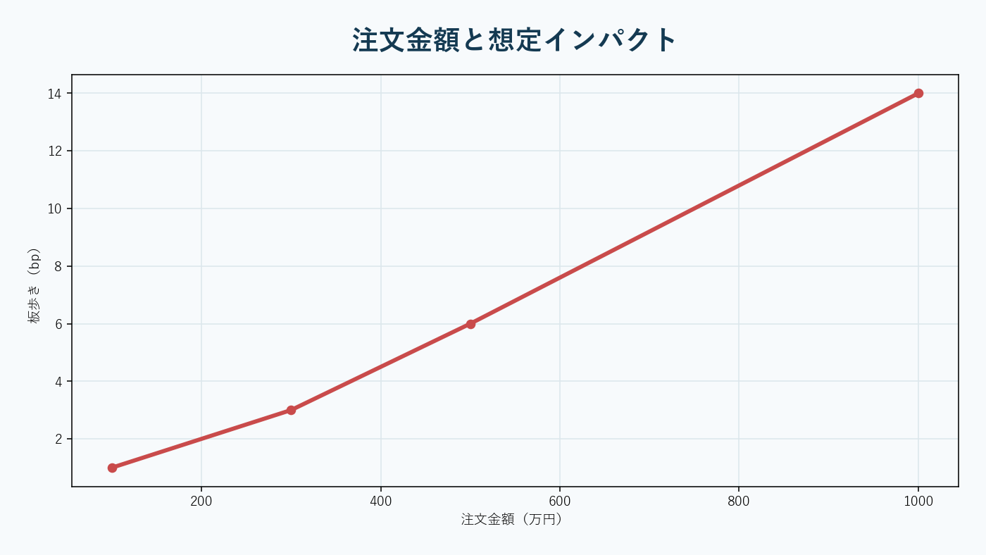 価格階層ごとの板数量が異なる傾きで積み上がる市場深度。AI生成。