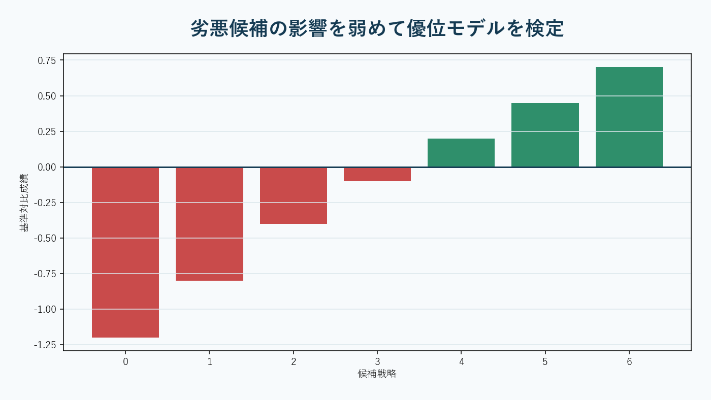 大量のノイズ戦略から基準を上回る候補だけを統計的に選別する図。AI生成。