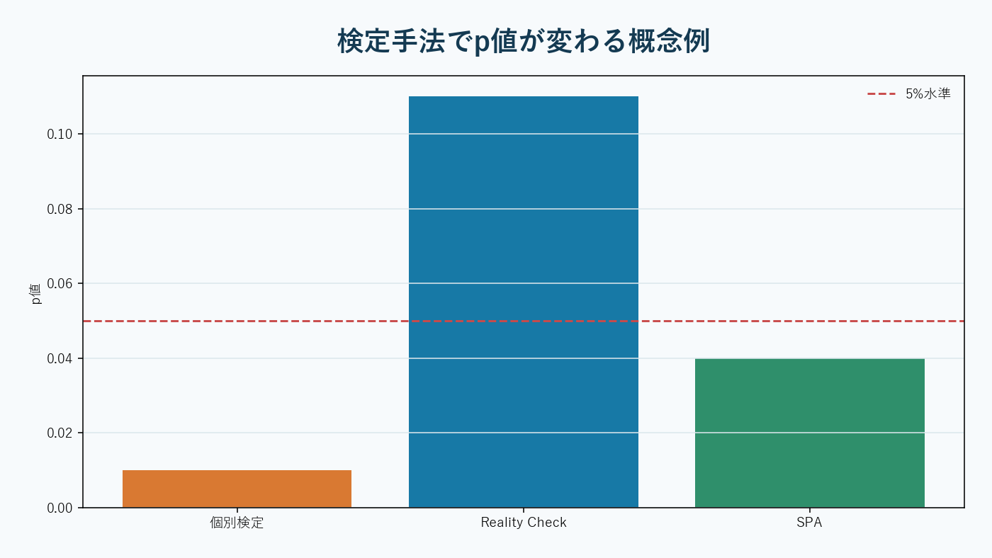 大量のノイズ戦略から基準を上回る候補だけを統計的に選別する図。AI生成。