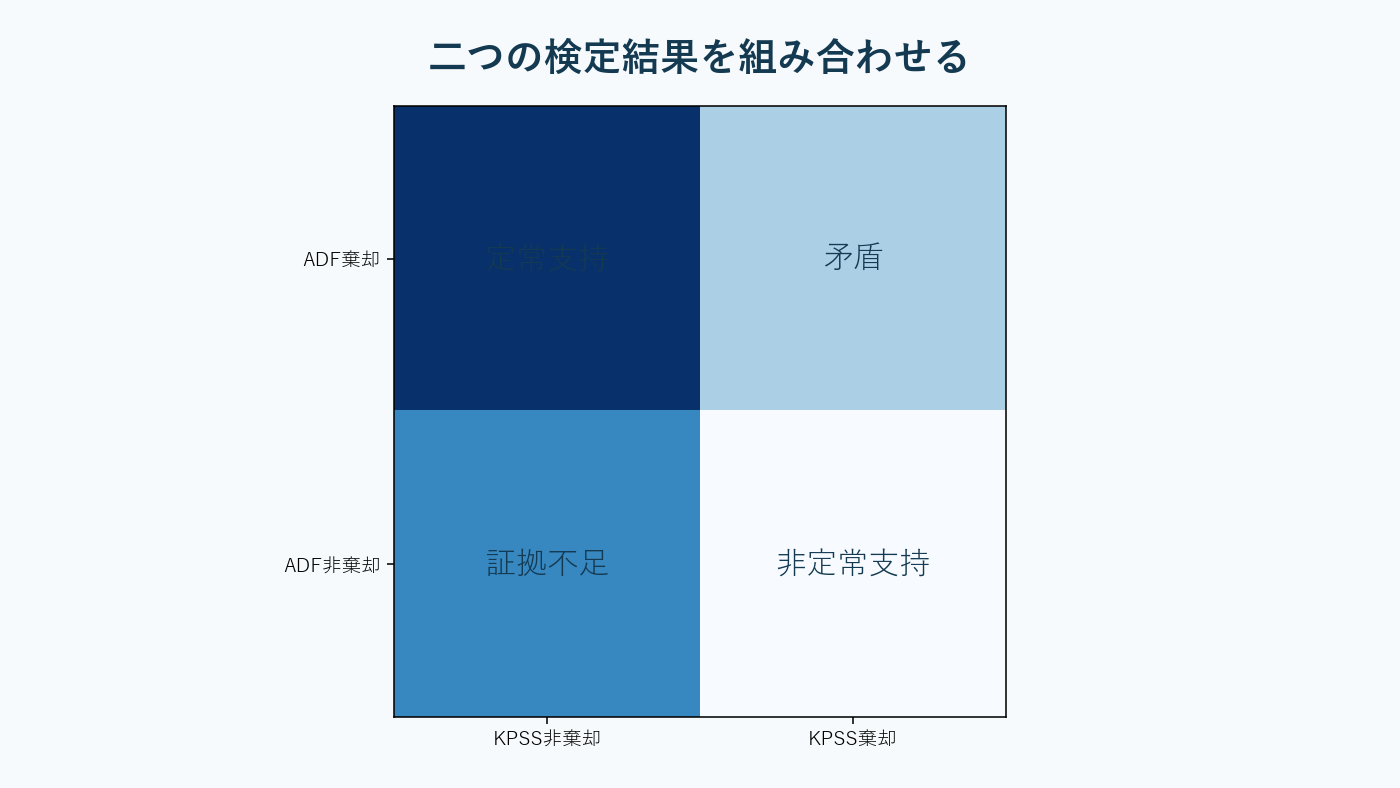同じ時系列を単位根と定常性の二つの視点から検査する図。AI生成。