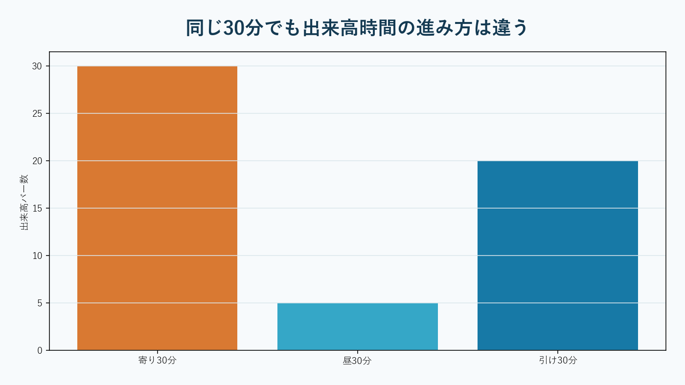 時計時間と出来高時間が異なる速度で市場を進める概念。AI生成。