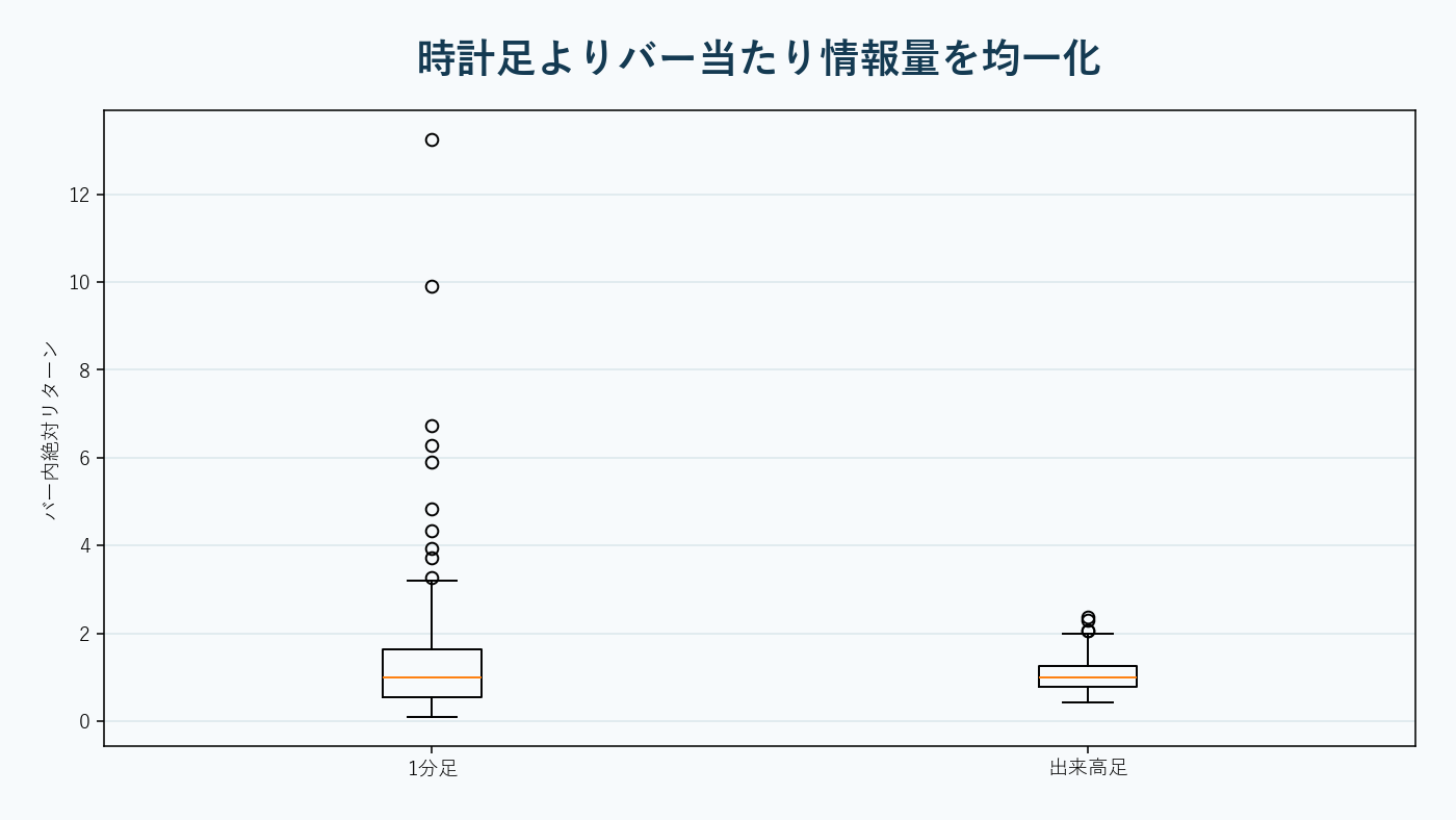 時計時間と出来高時間が異なる速度で市場を進める概念。AI生成。