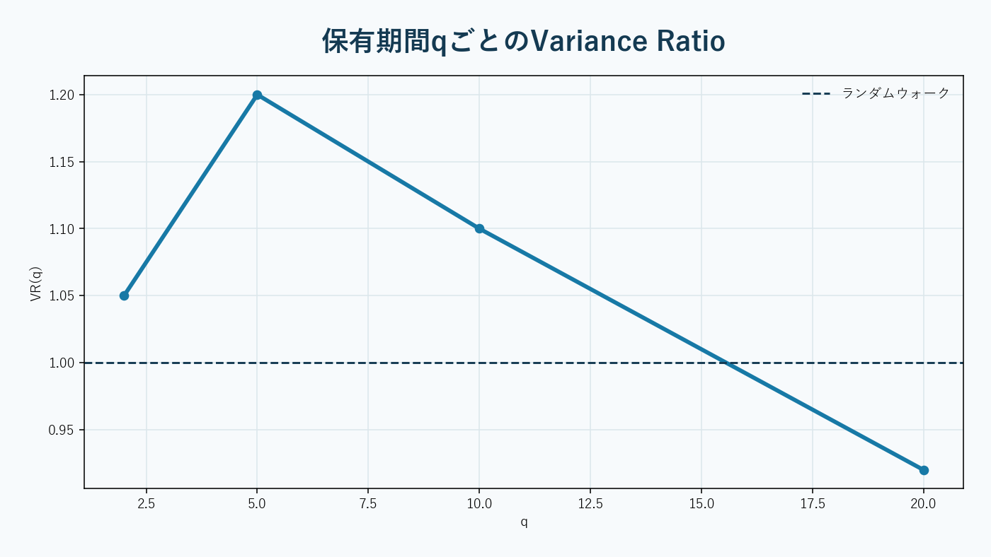 ランダム・持続・平均回帰の三種類の価格経路を比較する分析。AI生成。
