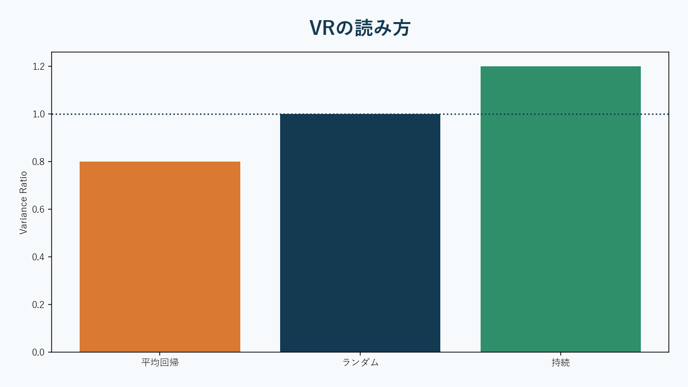 ランダム・持続・平均回帰の三種類の価格経路を比較する分析。AI生成。