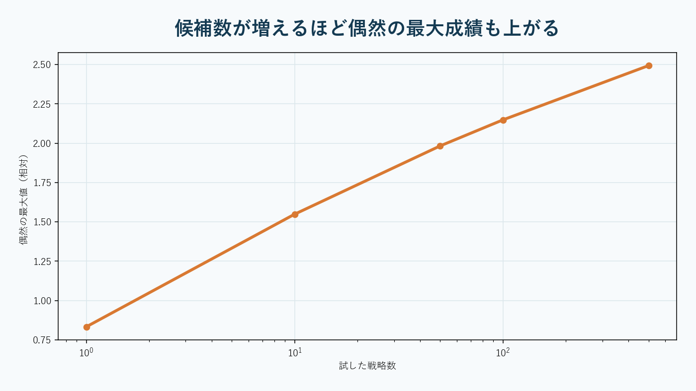 多数の戦略曲線を統計フィルターへ通して真の優位性を検査する図。AI生成。