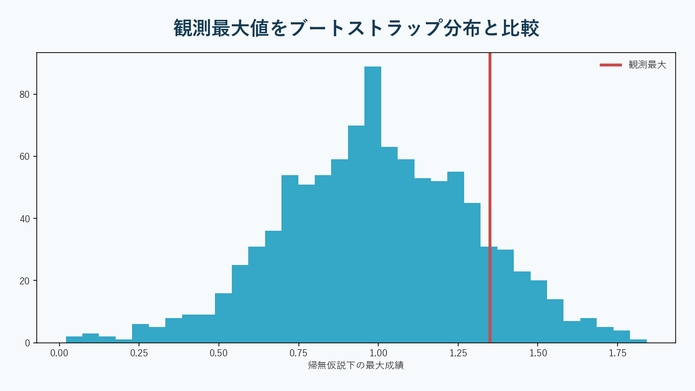 多数の戦略曲線を統計フィルターへ通して真の優位性を検査する図。AI生成。