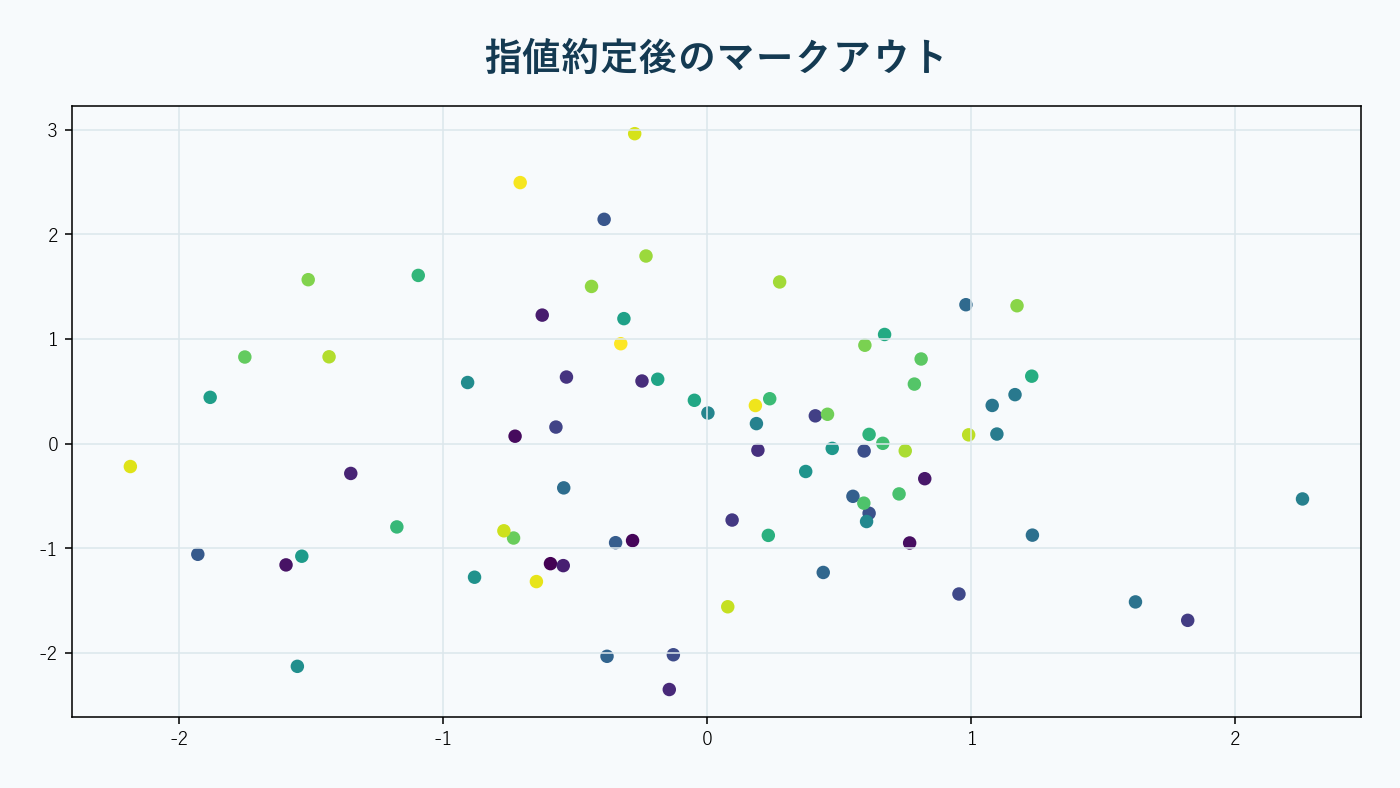 指値約定後に価格が不利な方向へ動く構造。