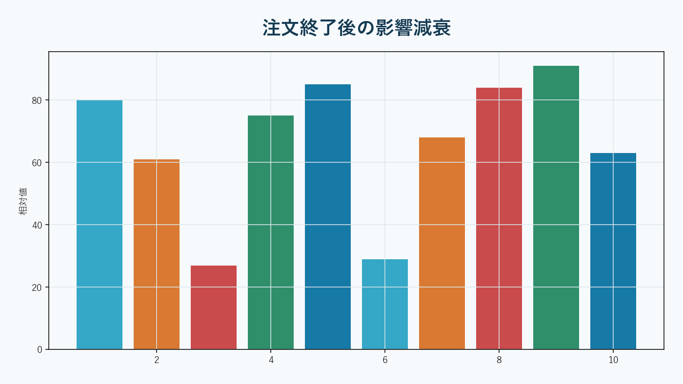 大口注文後の価格影響が減衰し一部だけ残る過程。