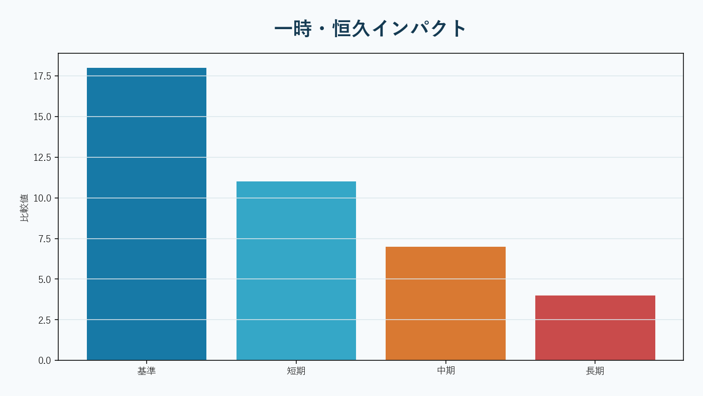 大口注文後の価格影響が減衰し一部だけ残る過程。