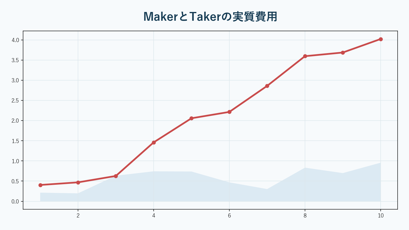 MakerとTakerの手数料が注文選択へ影響する構造。