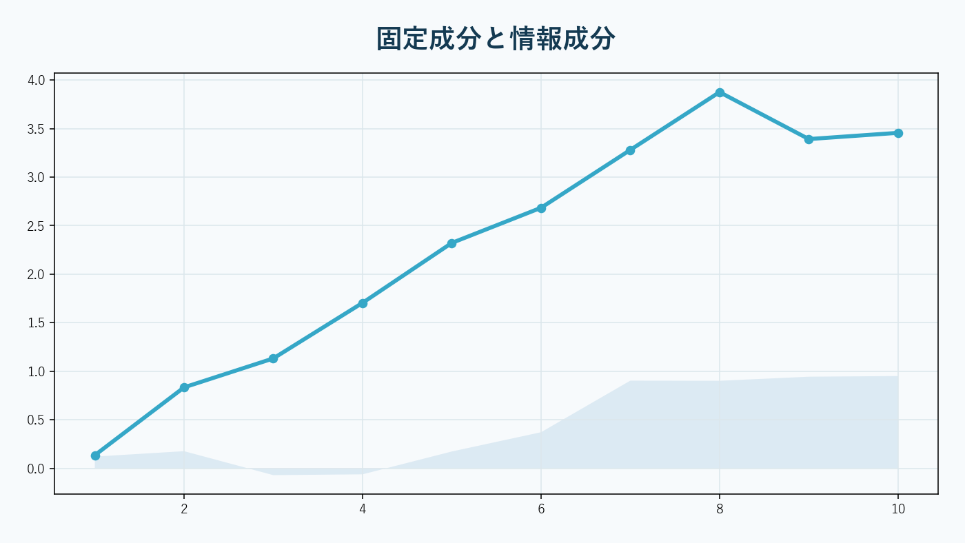 スプレッドを一時費用と恒久的情報成分へ分ける分析。