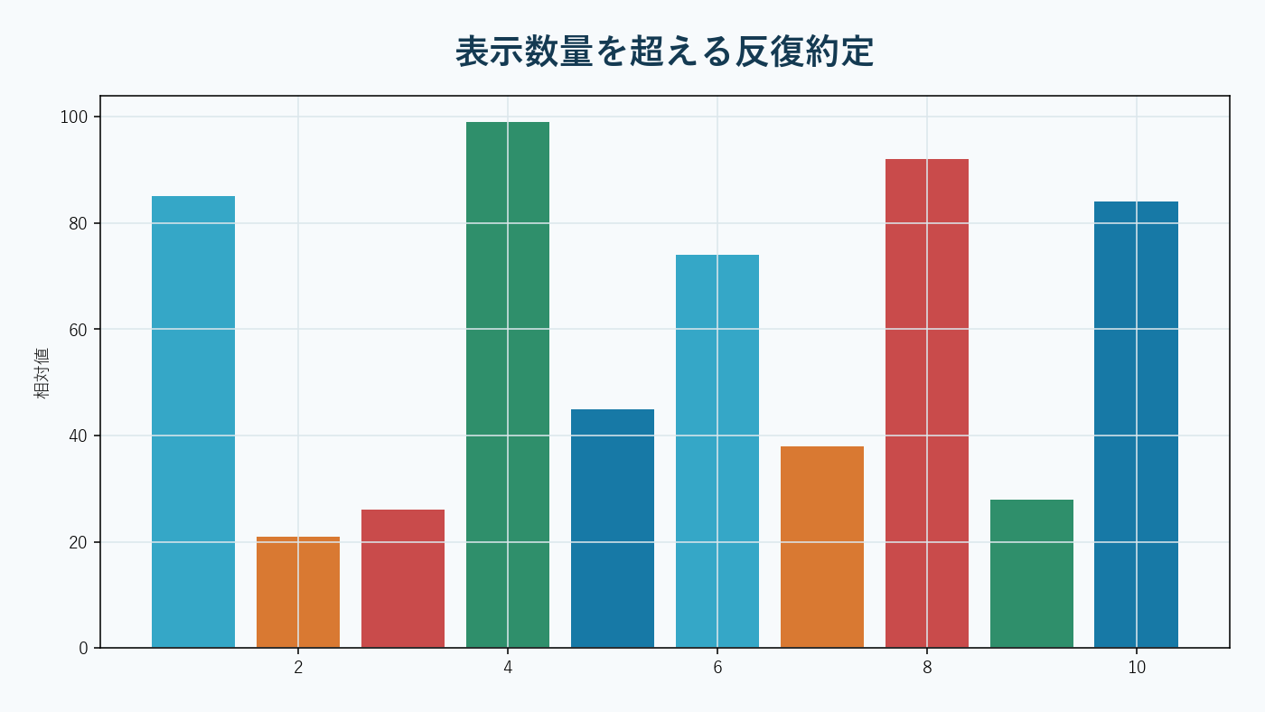 表示数量の背後から繰り返し補充される隠れ注文。