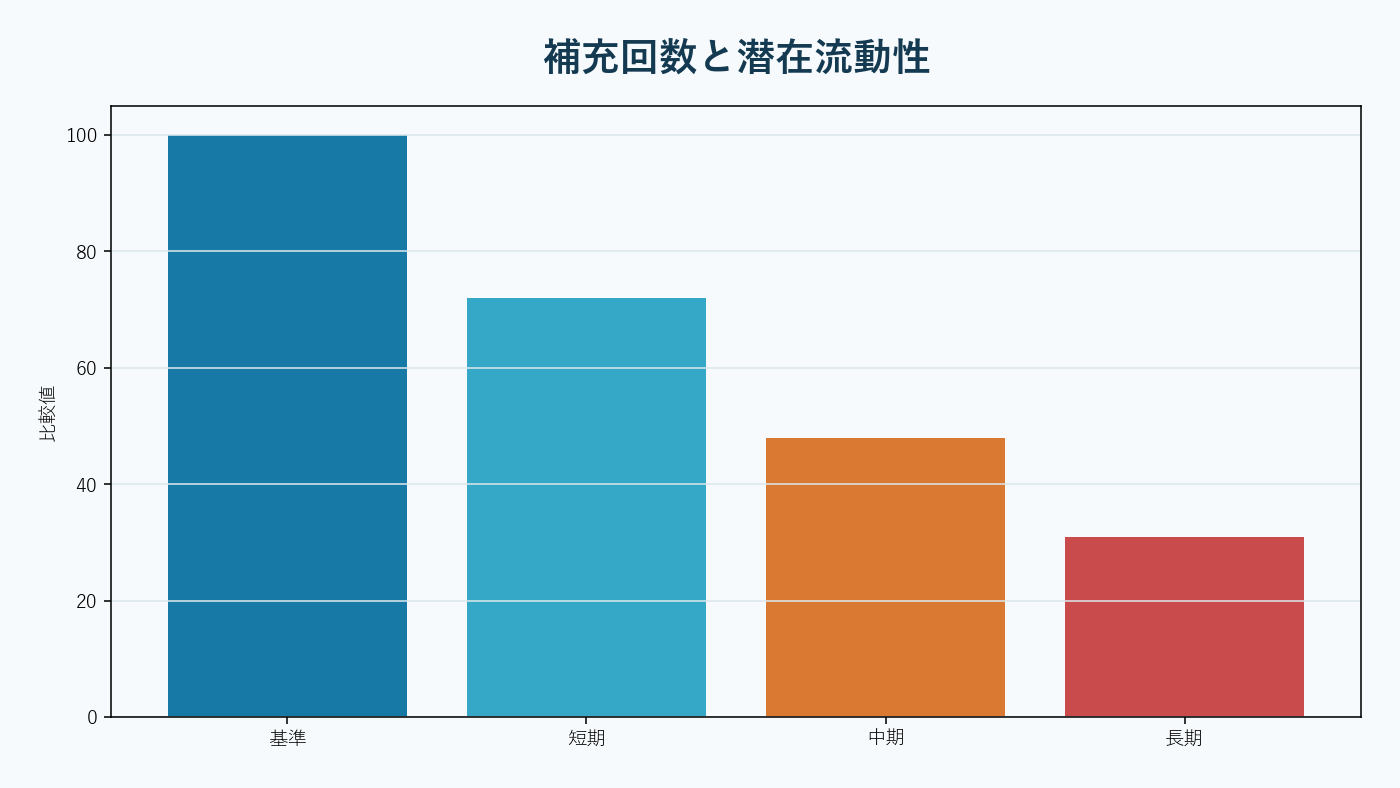 表示数量の背後から繰り返し補充される隠れ注文。