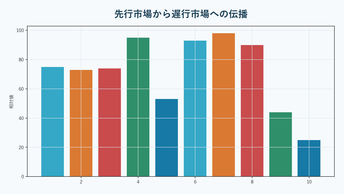高速市場の更新が遅い市場へ伝わる前の価格差。