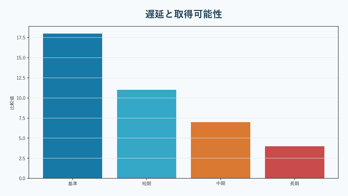 高速市場の更新が遅い市場へ伝わる前の価格差。