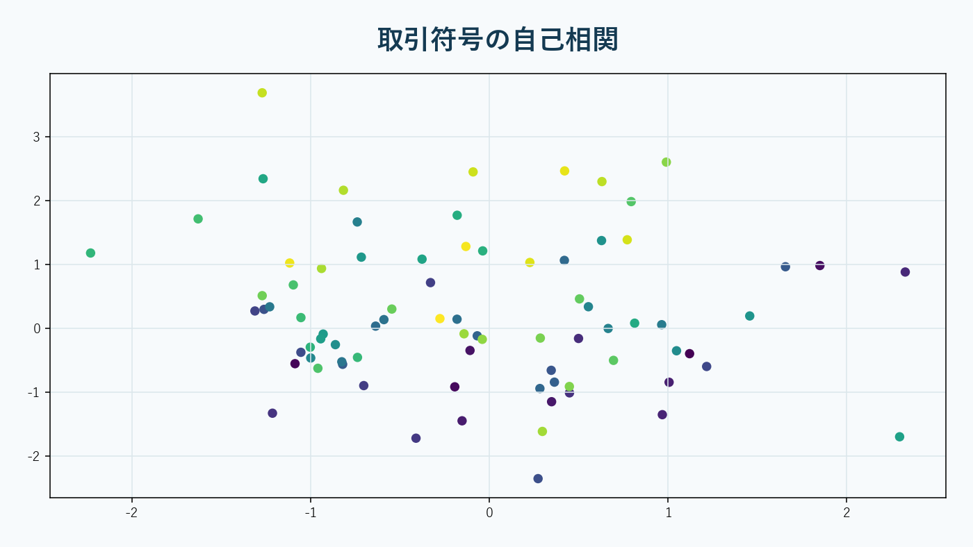同方向注文が長く連続しながら価格影響が調整される構造。