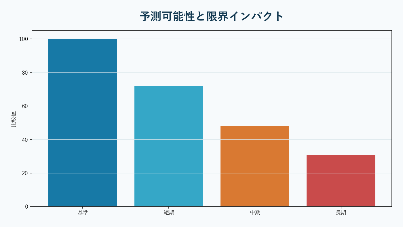 同方向注文が長く連続しながら価格影響が調整される構造。