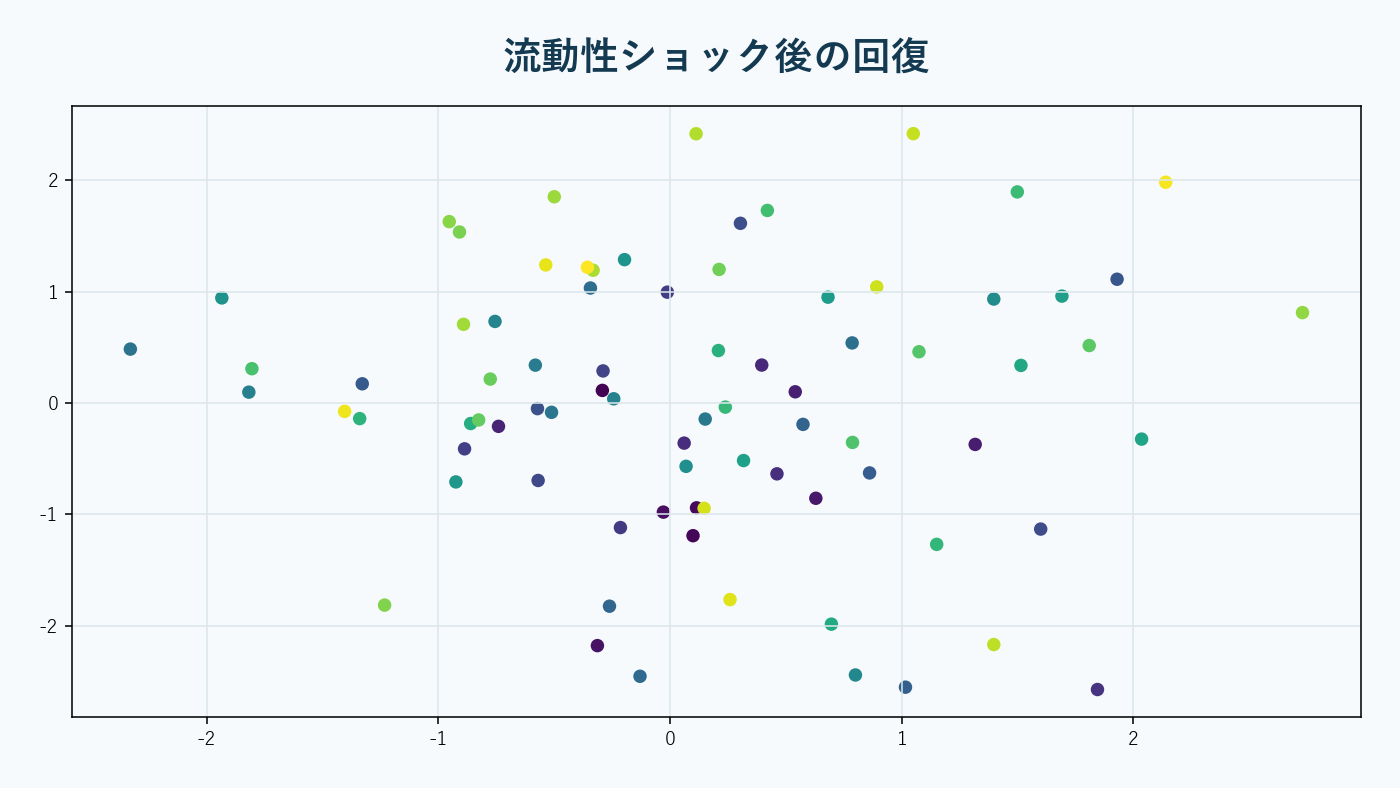 流動性ショック後に板とスプレッドが回復する過程。