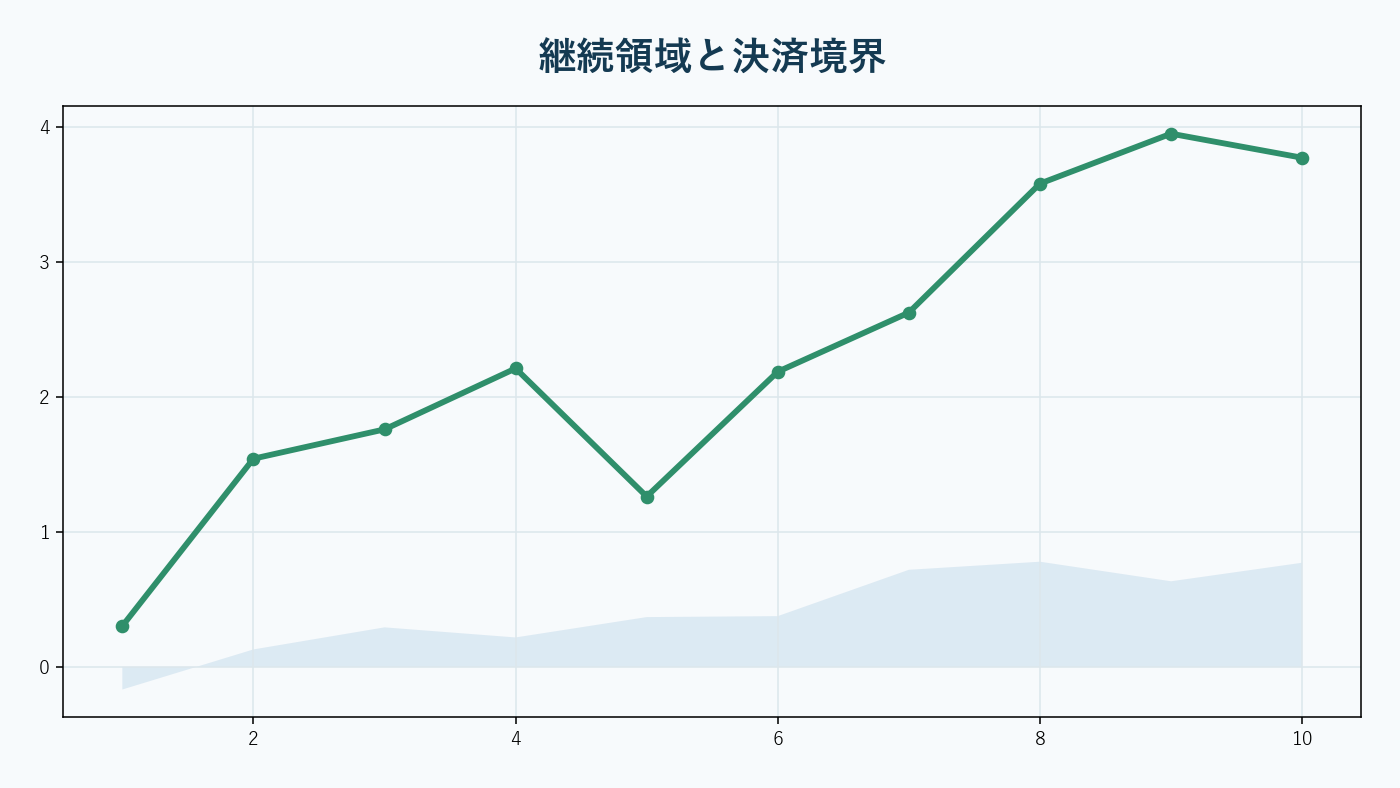 価格経路に対して継続と決済の境界を選ぶ最適停止。