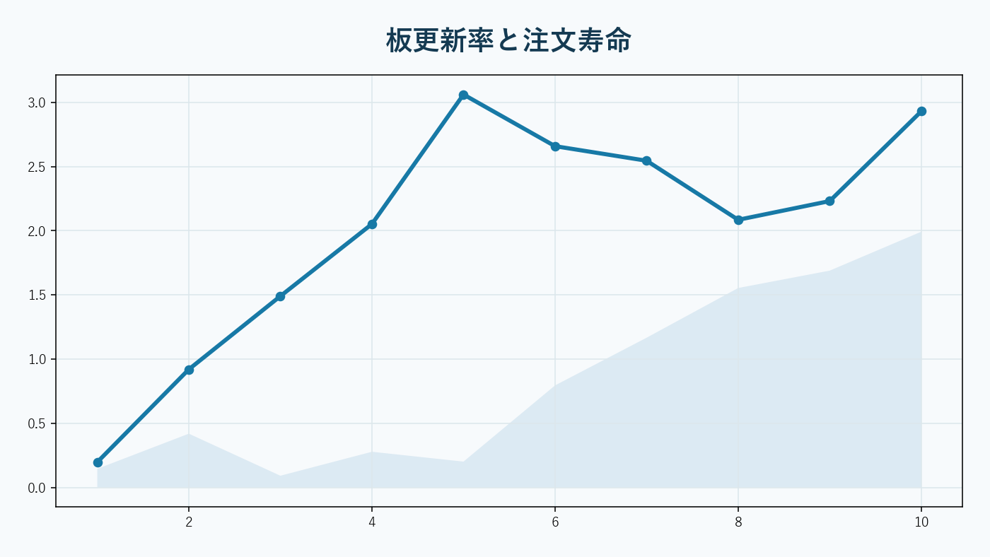大量の注文追加と取消が短時間に集中する板。