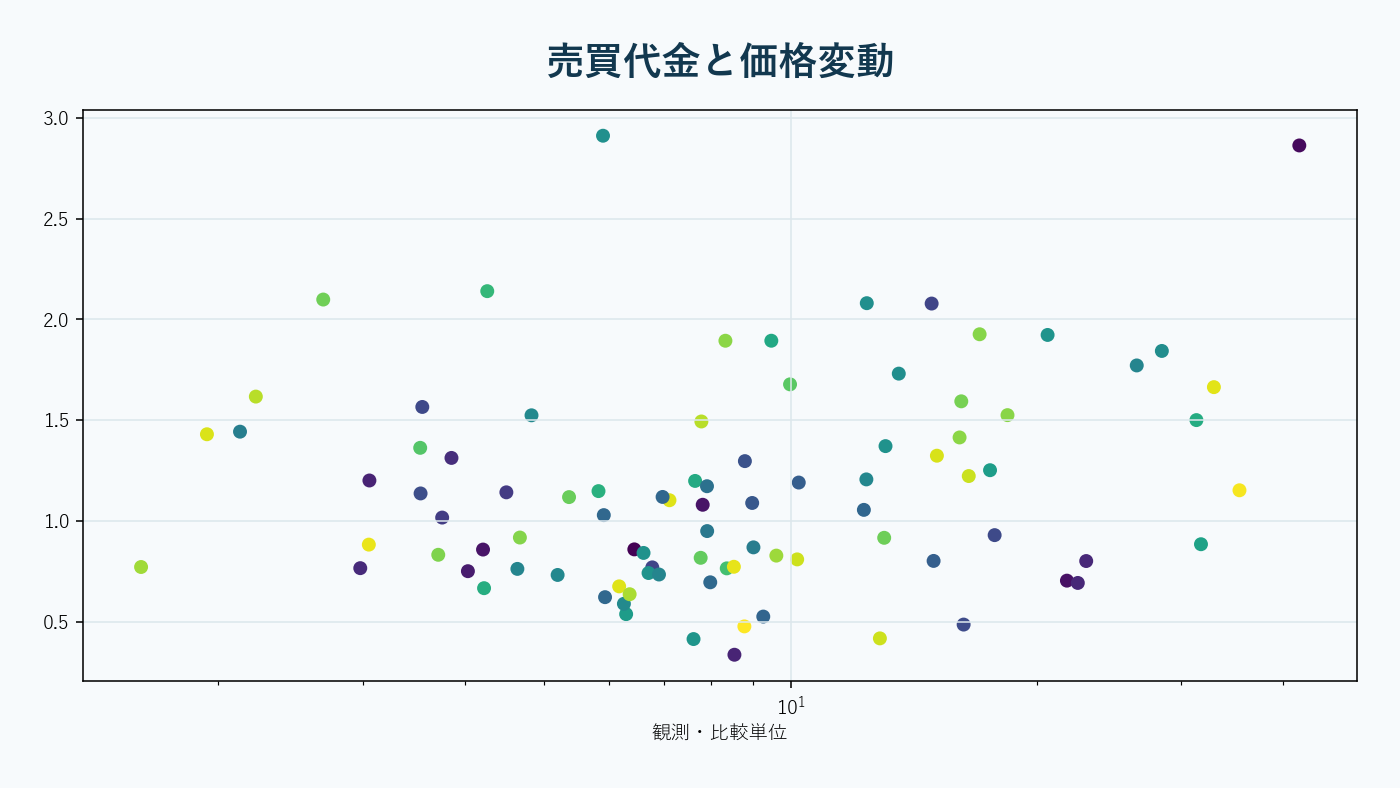 取引コストの帯の内側では観測リターンがゼロになる構造。