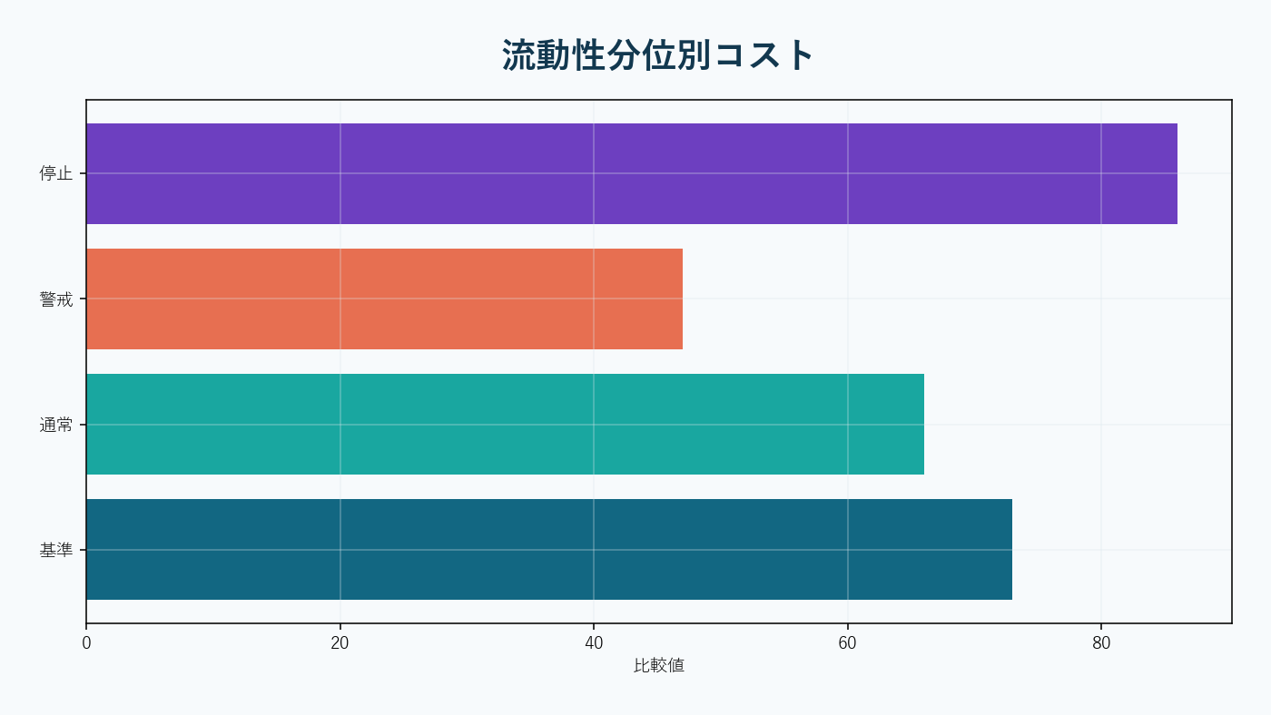 取引コストの帯の内側では観測リターンがゼロになる構造。