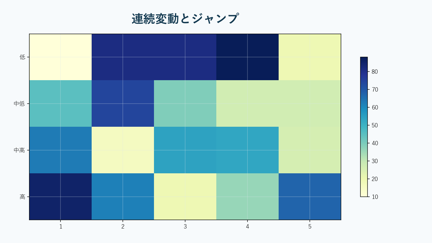実現分散を連続変動とジャンプ成分へ分ける。