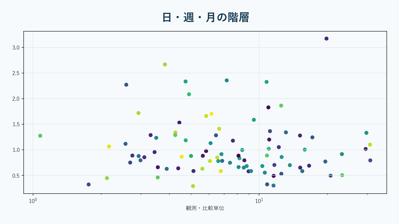 日次・週次・月次ボラが翌日の変動へ影響する階層構造。