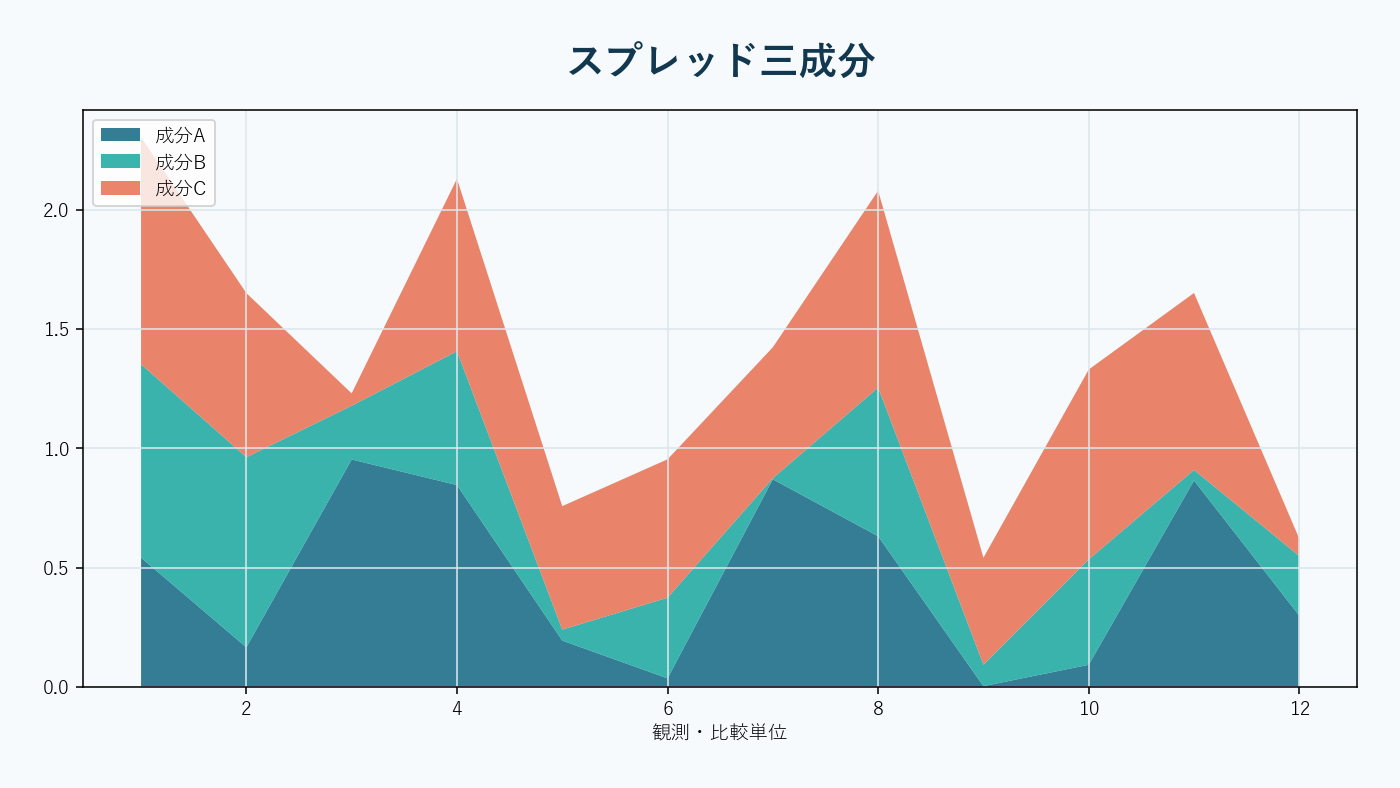 観測スプレッドを情報・在庫・処理費用へ分解する。