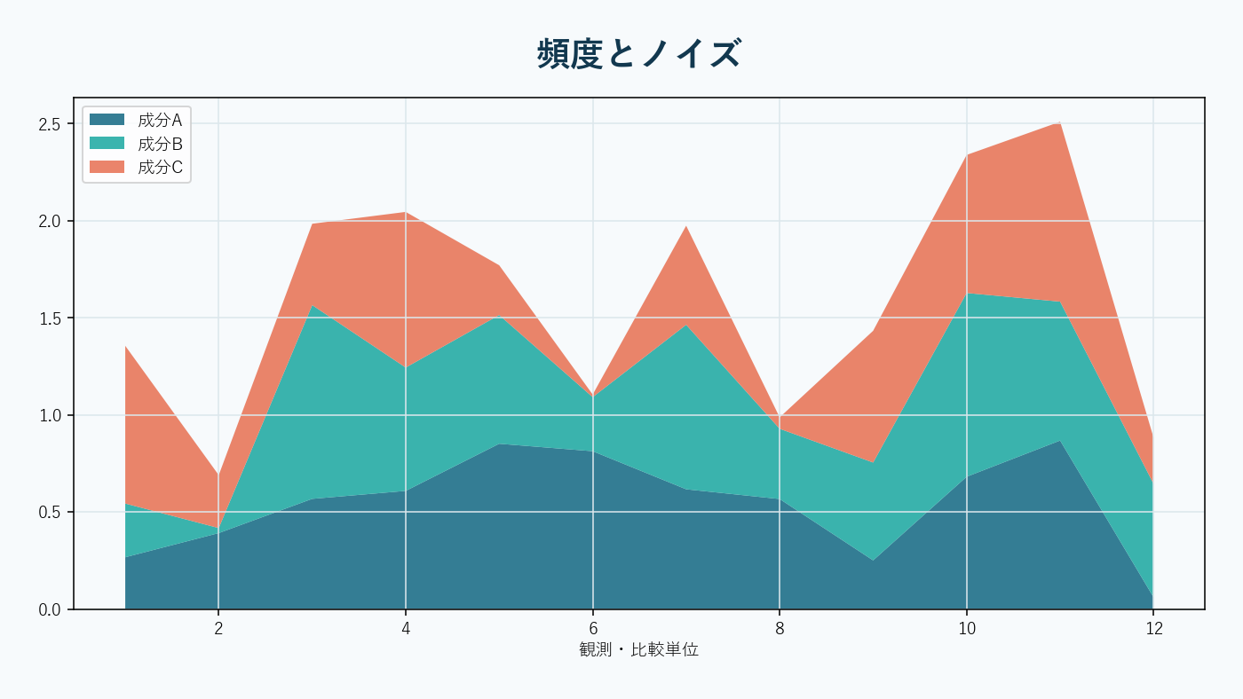 細かい尺度と粗い尺度の実現分散を組み合わせてノイズを除く。