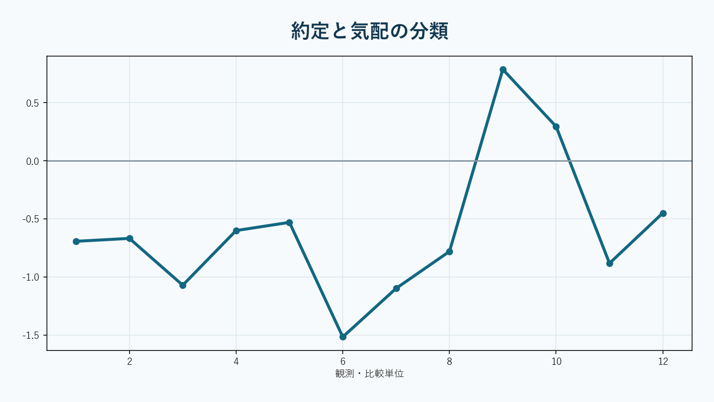 バーの価格変化に応じて出来高を買い・売りへ確率配分する。
