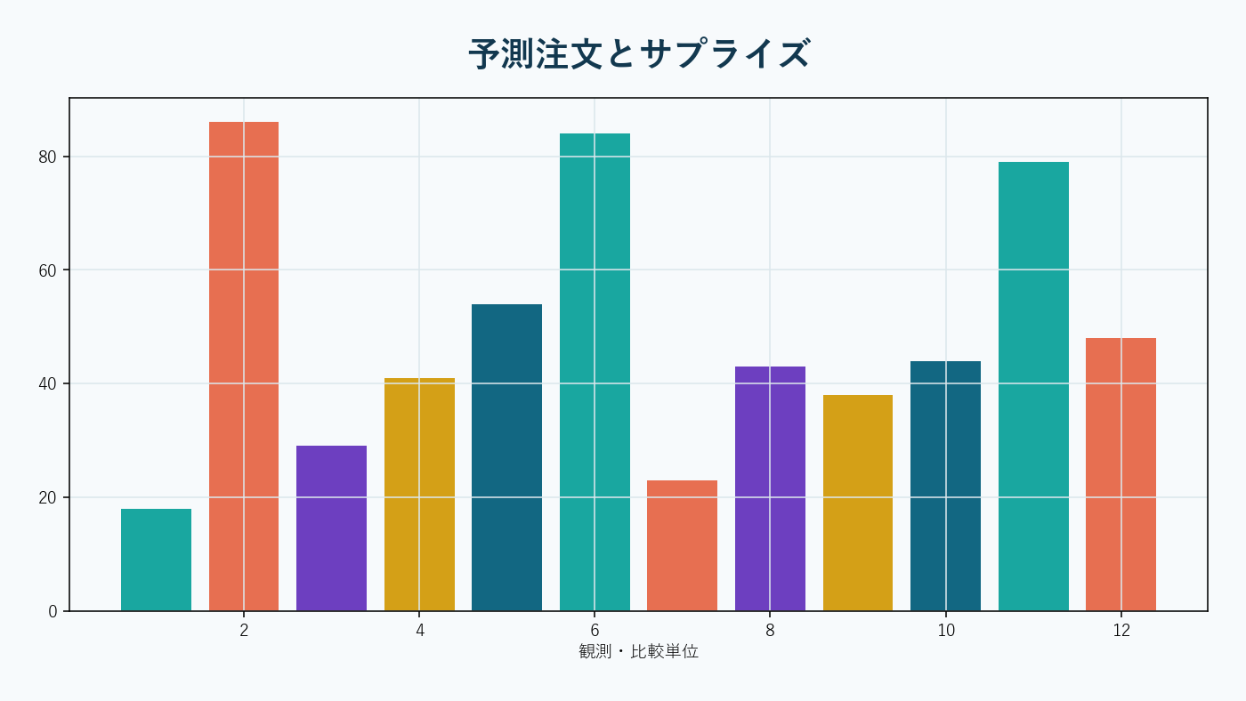 取引符号の予測成分とサプライズが価格へ反映される。