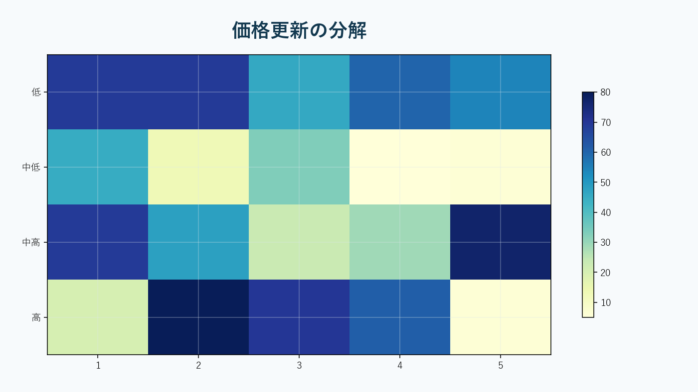 取引符号の予測成分とサプライズが価格へ反映される。