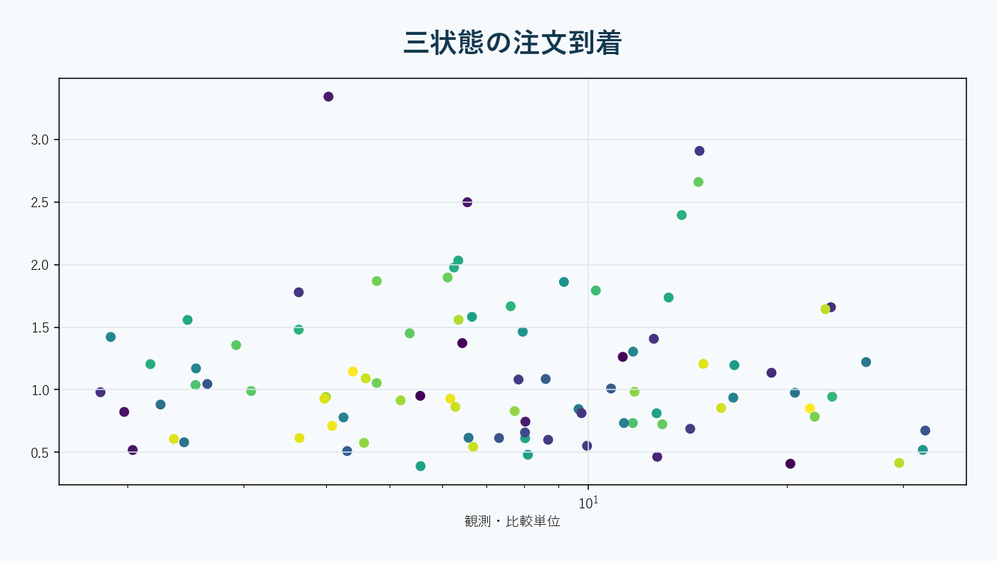 情報イベント日と通常日の注文到着を混合分布で表す。