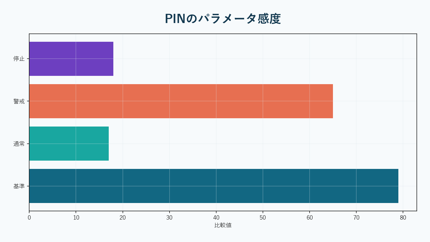 情報イベント日と通常日の注文到着を混合分布で表す。