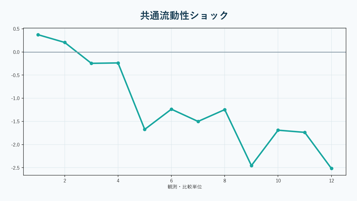 市場流動性ショックと個別資産リターンの感応度。