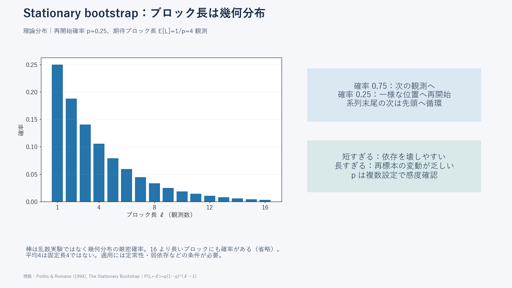 再開始確率pが0.25の幾何分布と期待ブロック長４観測、継続確率0.75および系列末尾から先頭への循環を示す図