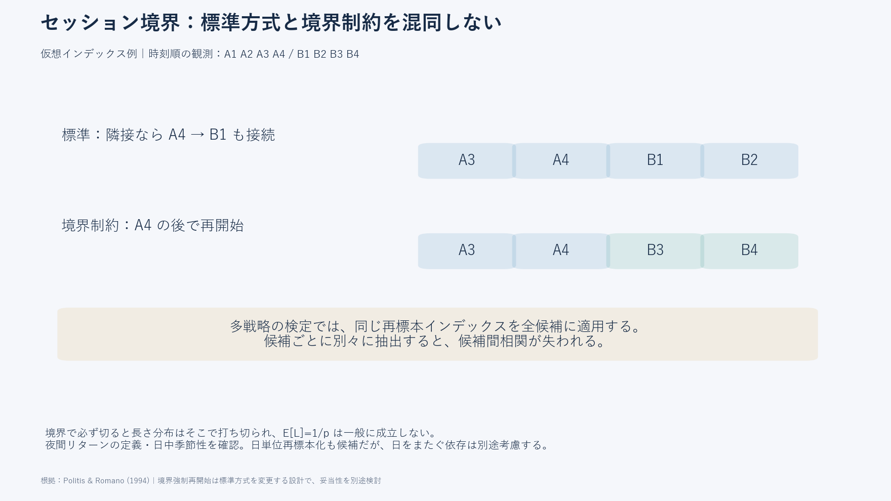 A3からA4、B1、B2へ続く標準方式とA4の後でB3へ強制再開始する境界制約方式、および全戦略で再標本インデックスを共有する原則の図