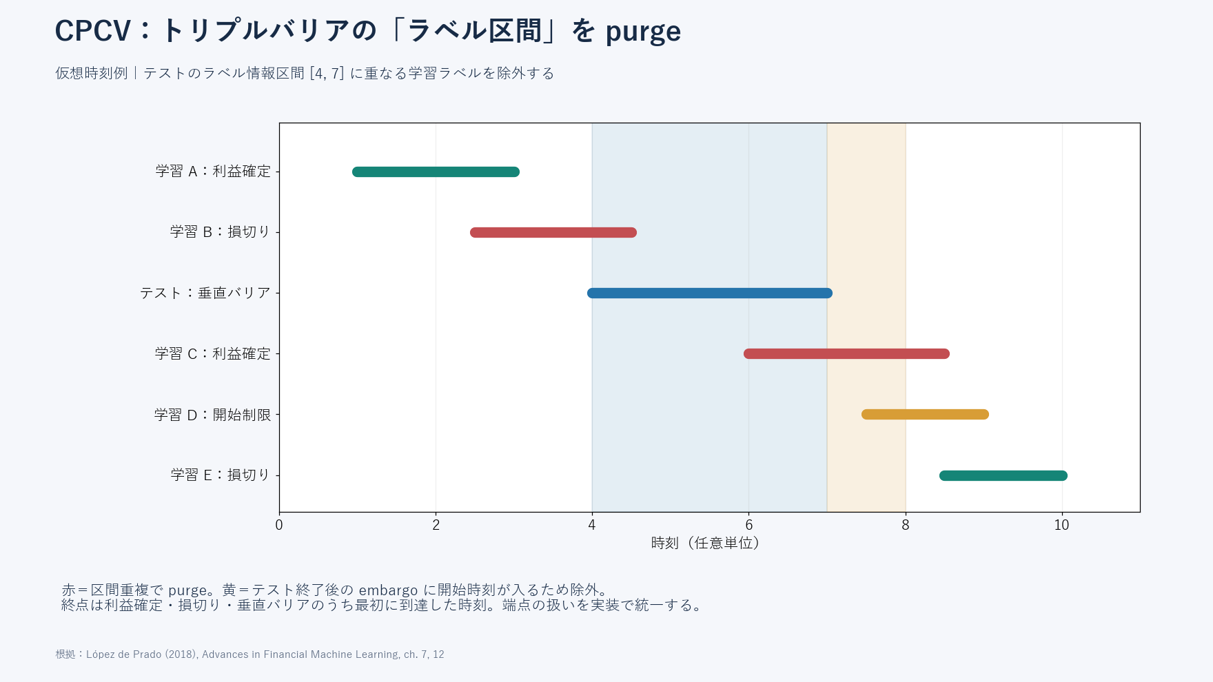 検証区間4〜7に対してAの1〜3とEの8.5〜10を残し、Bの2.5〜4.5とCの6〜8.5をpurge、Dの7.5〜9をembargoで除外する時系列図