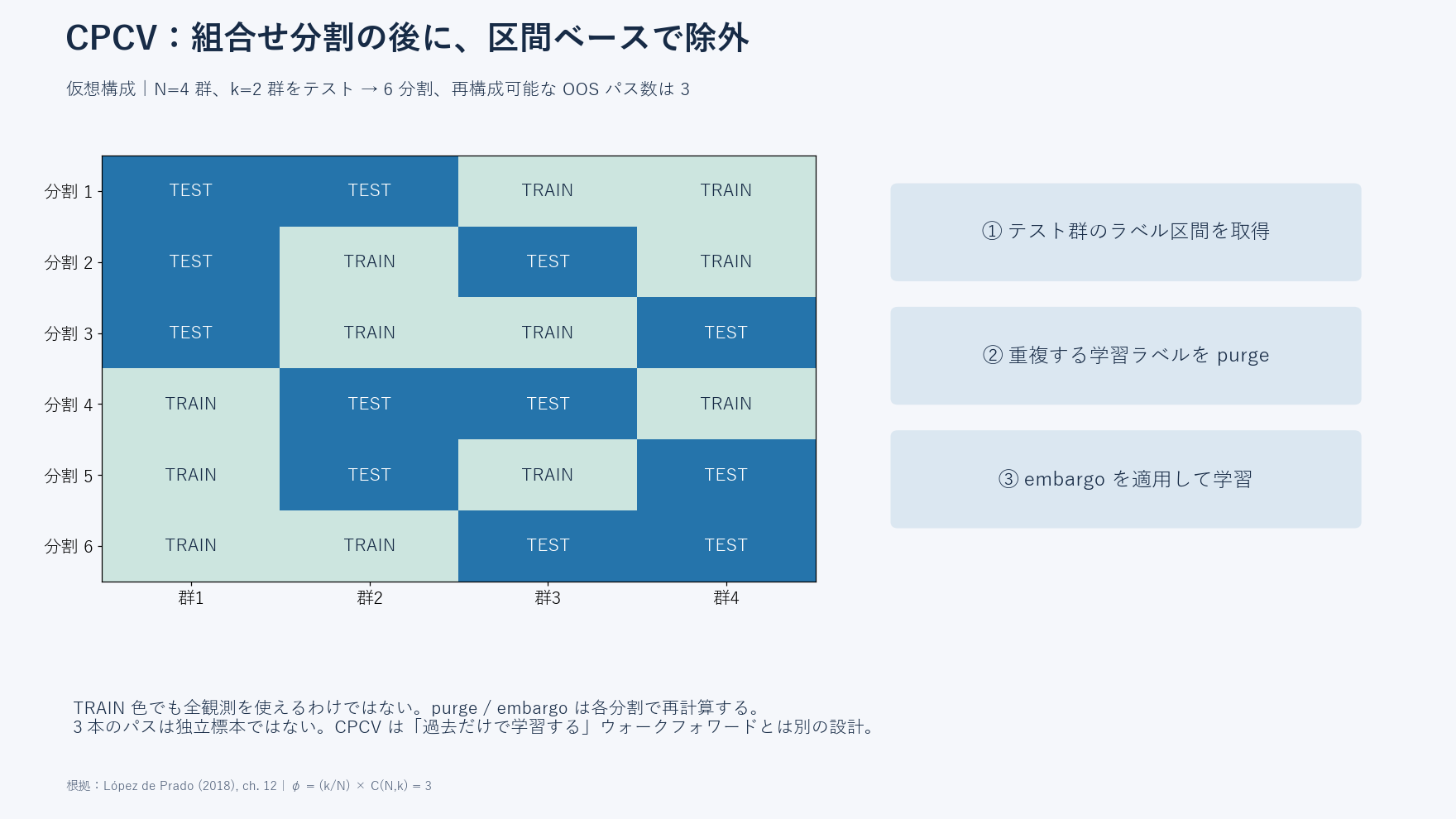 4群から2群を検証へ選ぶCPCVの6分割と3本の検証経路を示す組合せ図